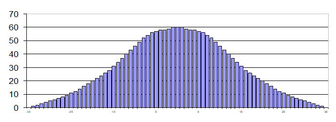 Gráfico de distribuição de fluidos